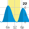Arlington tide chart for Tuesday, November 22, 2022