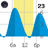 Arlington tide chart for Wednesday, November 23, 2022
