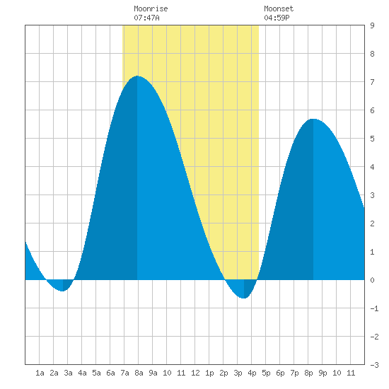 Arlington tide chart for Thursday, November 24, 2022