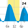Arlington tide chart for Thursday, November 24, 2022