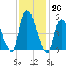 Arlington tide chart for Saturday, November 26, 2022