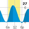 Arlington tide chart for Sunday, November 27, 2022