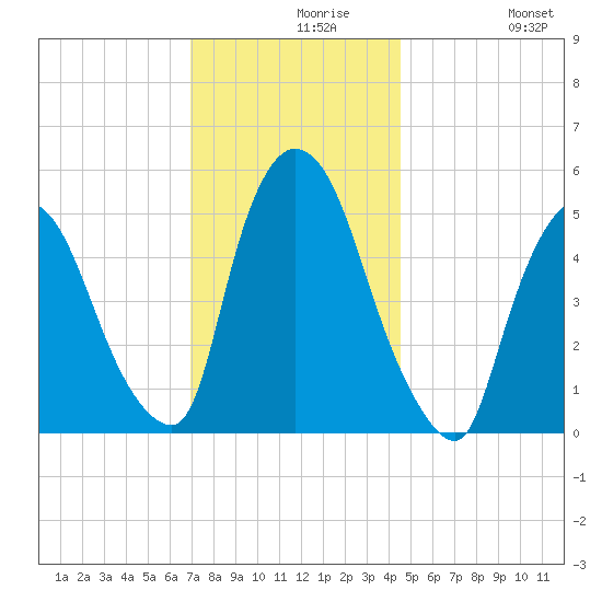 Arlington tide chart for Monday, November 28, 2022