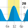 Arlington tide chart for Monday, November 28, 2022