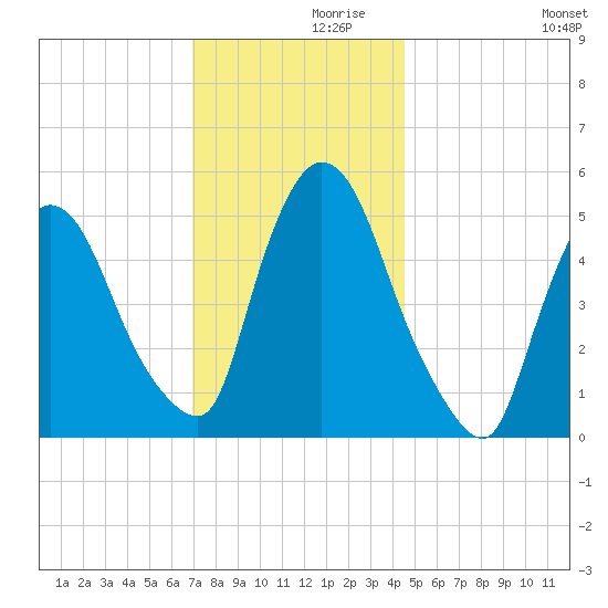 Arlington tide chart for Tuesday, November 29, 2022