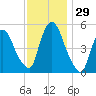 Arlington tide chart for Tuesday, November 29, 2022