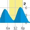 Arlington tide chart for Wednesday, November 2, 2022