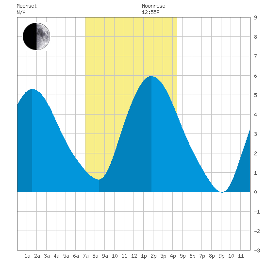 Arlington tide chart for Wednesday, November 30, 2022