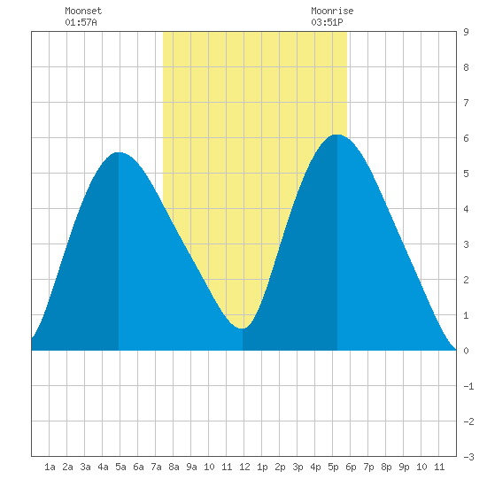 Arlington tide chart for Thursday, November 3, 2022
