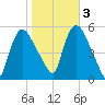 Arlington tide chart for Thursday, November 3, 2022