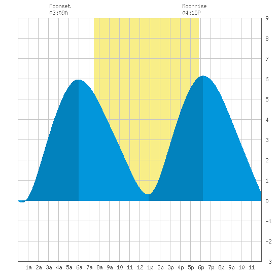 Arlington tide chart for Friday, November 4, 2022