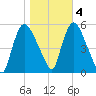 Arlington tide chart for Friday, November 4, 2022