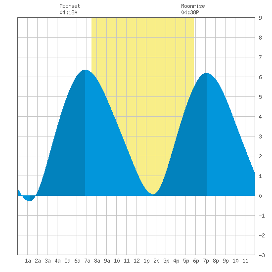 Arlington tide chart for Saturday, November 5, 2022