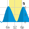 Arlington tide chart for Saturday, November 5, 2022