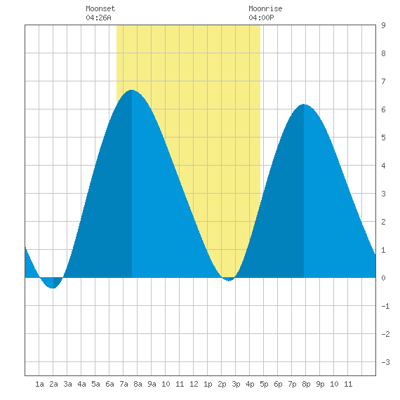 Arlington tide chart for Sunday, November 6, 2022