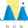 Arlington tide chart for Sunday, November 6, 2022