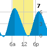 Arlington tide chart for Monday, November 7, 2022