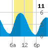 Arlington tide chart for Sunday, December 11, 2022