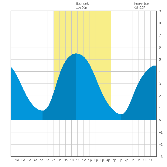 Arlington tide chart for Monday, December 12, 2022