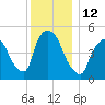 Arlington tide chart for Monday, December 12, 2022