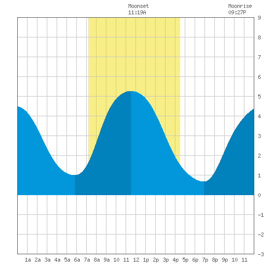 Arlington tide chart for Tuesday, December 13, 2022