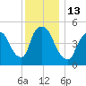 Arlington tide chart for Tuesday, December 13, 2022