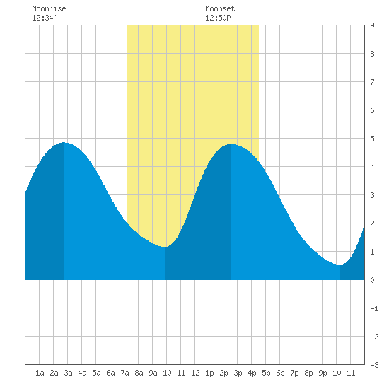 Arlington tide chart for Saturday, December 17, 2022