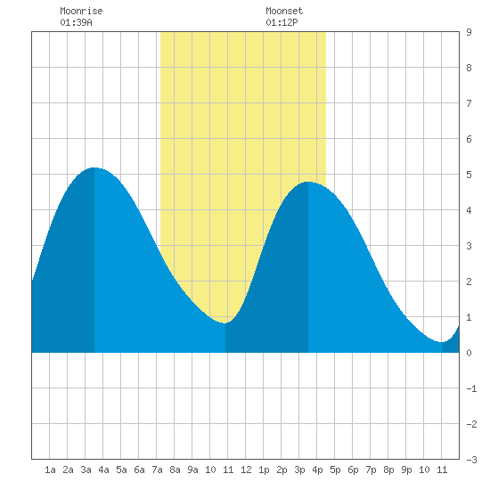 Arlington tide chart for Sunday, December 18, 2022