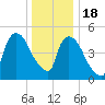 Arlington tide chart for Sunday, December 18, 2022
