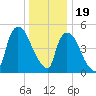 Arlington tide chart for Monday, December 19, 2022