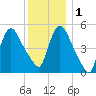 Arlington tide chart for Thursday, December 1, 2022