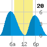 Arlington tide chart for Tuesday, December 20, 2022