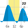 Arlington tide chart for Thursday, December 22, 2022