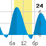 Arlington tide chart for Saturday, December 24, 2022