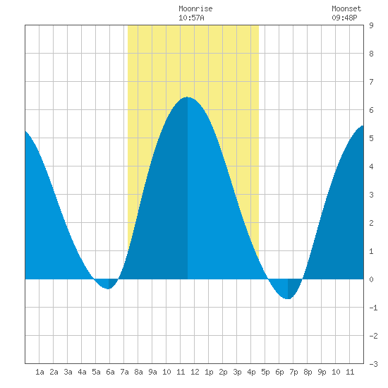 Arlington tide chart for Tuesday, December 27, 2022