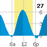 Arlington tide chart for Tuesday, December 27, 2022