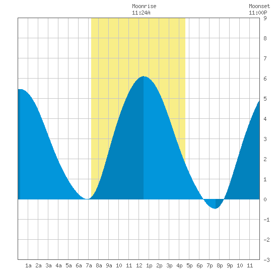 Arlington tide chart for Wednesday, December 28, 2022