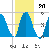 Arlington tide chart for Wednesday, December 28, 2022