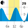 Arlington tide chart for Thursday, December 29, 2022