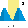 Arlington tide chart for Friday, December 2, 2022