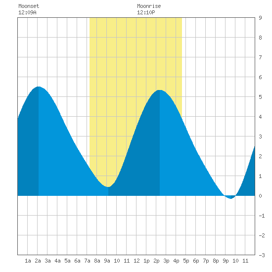 Arlington tide chart for Friday, December 30, 2022