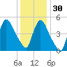 Arlington tide chart for Friday, December 30, 2022