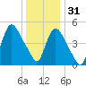 Arlington tide chart for Saturday, December 31, 2022