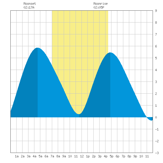 Arlington tide chart for Saturday, December 3, 2022
