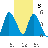 Arlington tide chart for Saturday, December 3, 2022