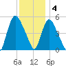 Arlington tide chart for Sunday, December 4, 2022