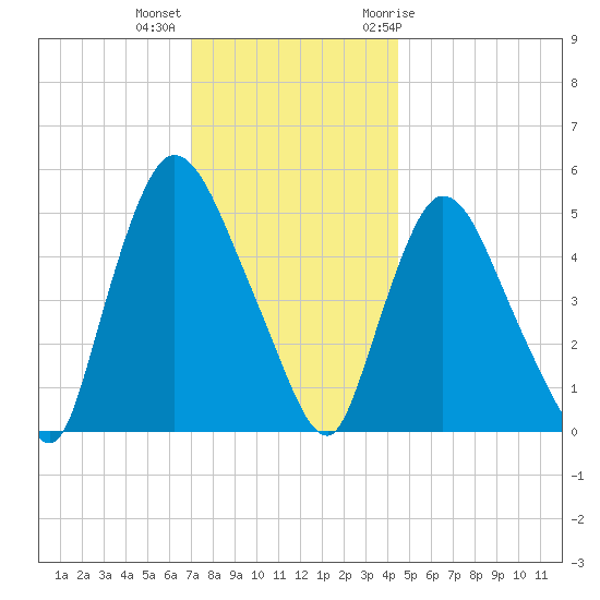 Arlington tide chart for Monday, December 5, 2022