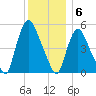 Arlington tide chart for Tuesday, December 6, 2022