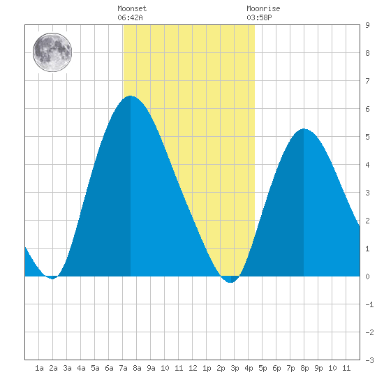 Arlington tide chart for Wednesday, December 7, 2022