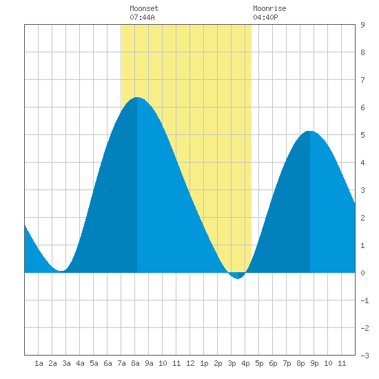 Arlington tide chart for Thursday, December 8, 2022